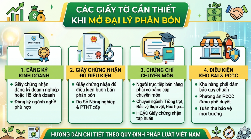 Hướng dẫn thủ tục mở Đại lý phân bón